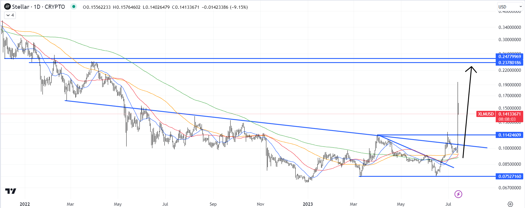 Stellar (XLM) Price Prediction - 