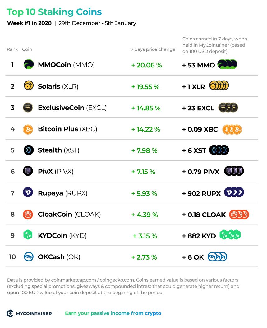 Staking Crypto: Where and What to Stake in 