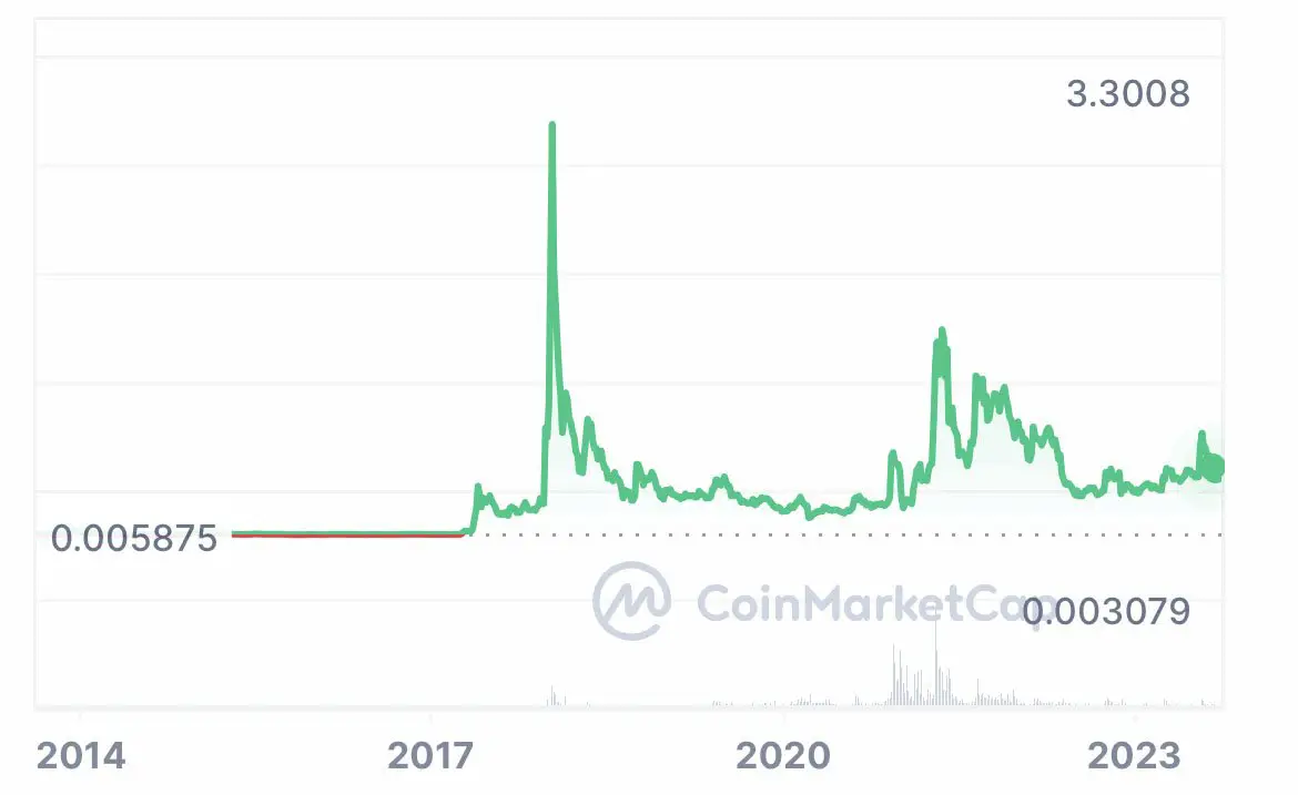 XRP price: xrp to USD chart | Ledger