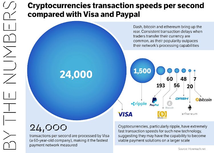 Cryptocurrency Transaction Speeds in - Tezro Blog