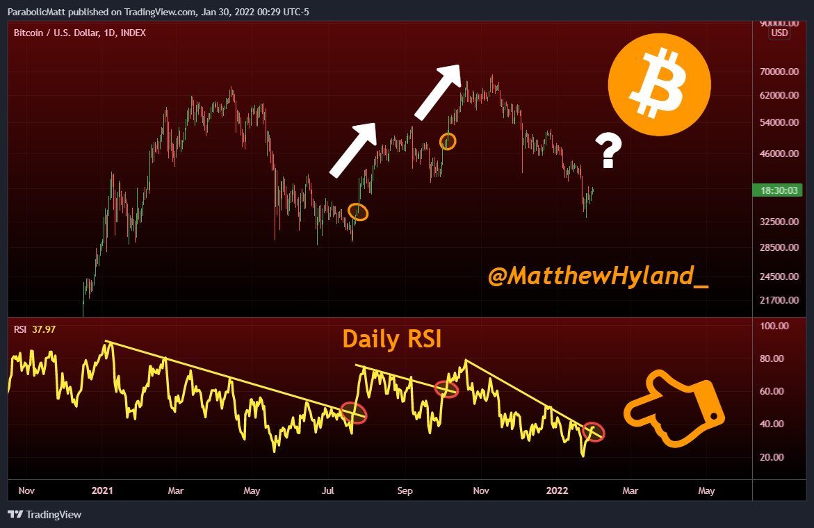 Bitcoin daily RSI is now the most oversold since Covid crash in 