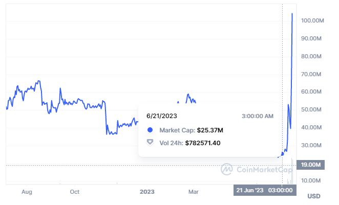 Verge (XVG) $ Charts, Live Price, Market Cap & others Data >> Stelareum