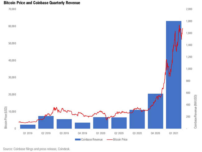 Coinbase Stock Price Today (NASDAQ: COIN) Quote, Market Cap, Chart | WallStreetZen