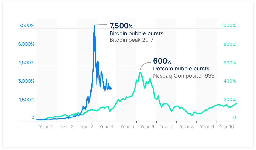 Why Bitcoin is Not a Bubble