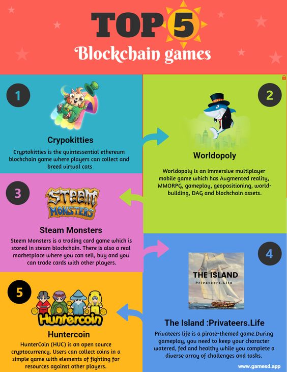 Best P2E NFT Blockchain Games ( - ) by 1001fish.ru