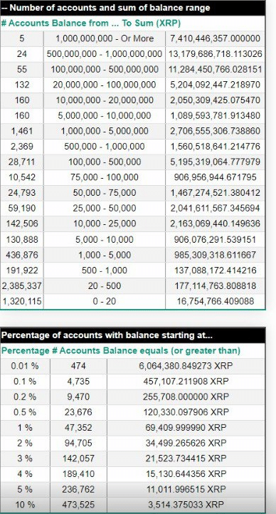 XRP Rich List: Top Accounts Now Hold Above M XRP Each, While 1, Wallets Hold 1M+ XRP