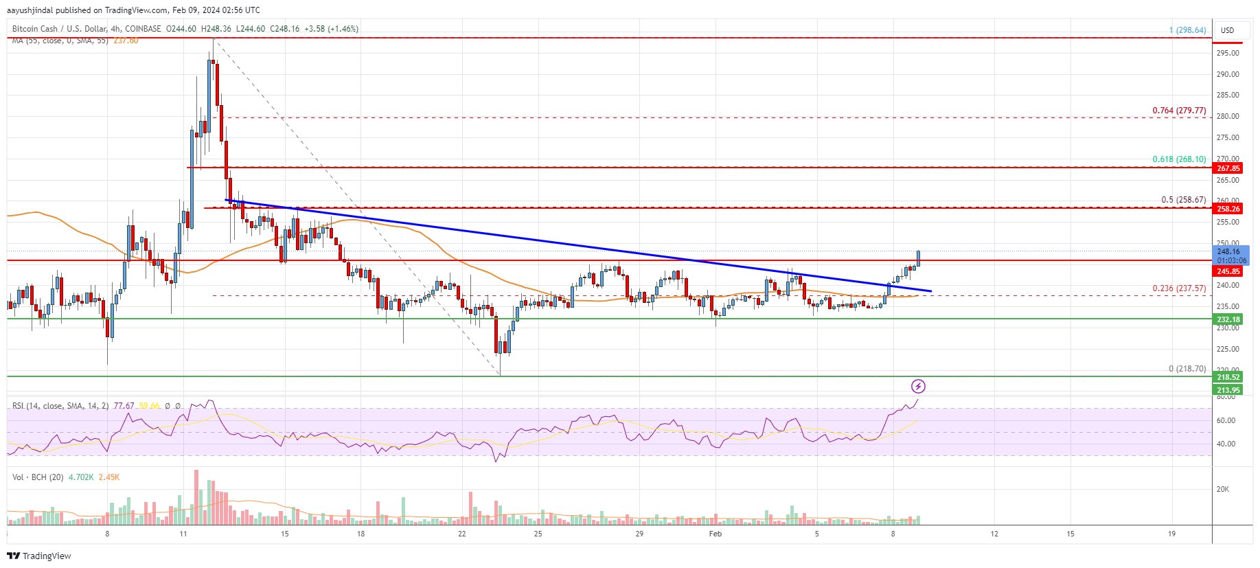 Bitcoin Cash Price Today - Live BCH to USD Chart & Rate | FXEmpire