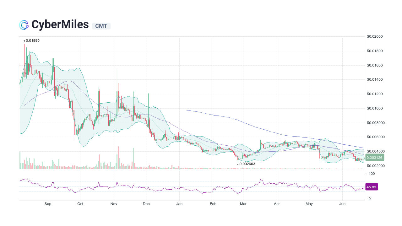 CyberMiles Price History Chart - All CMT Historical Data