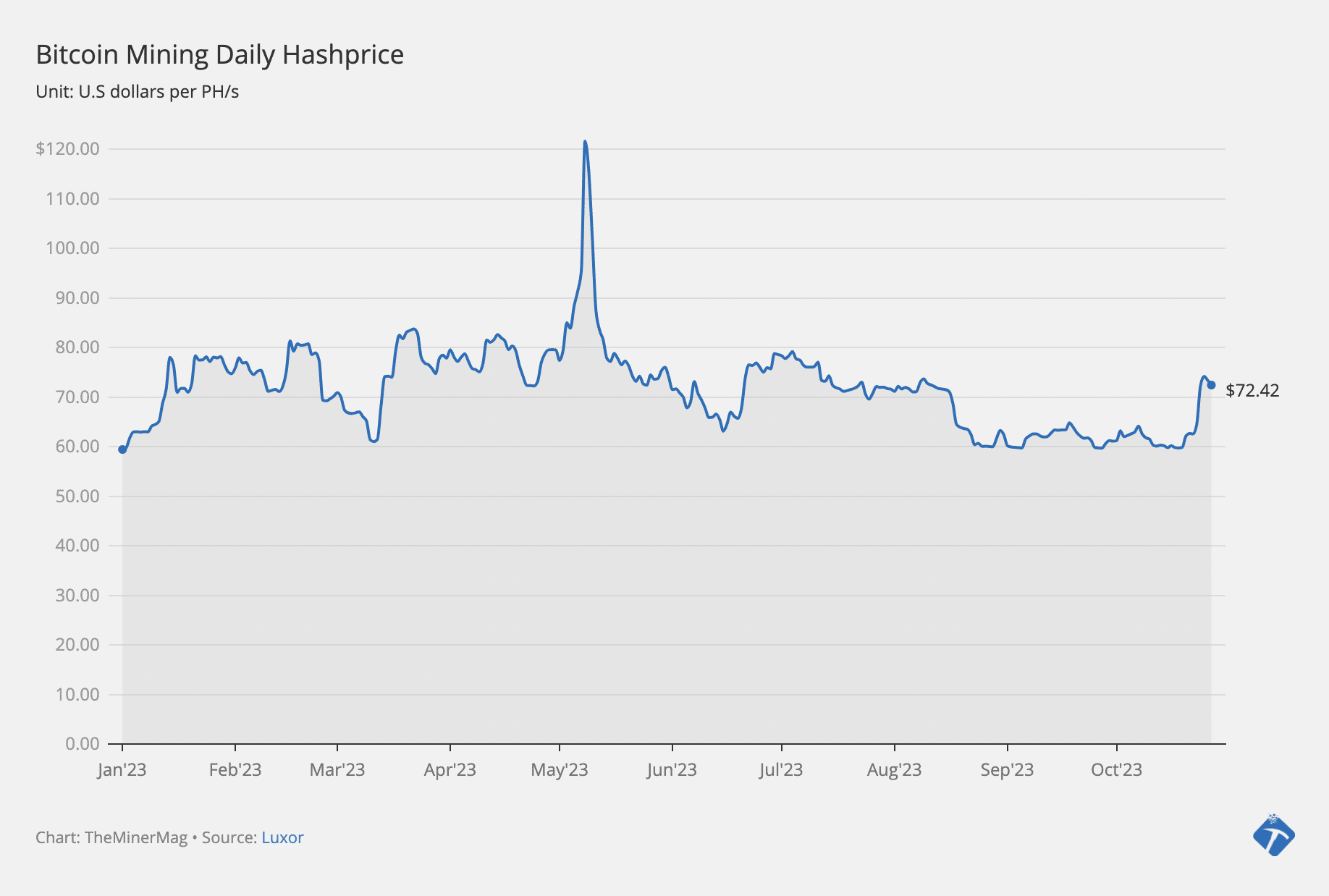 Bitcoin hash price drops to near all time low - Blockworks