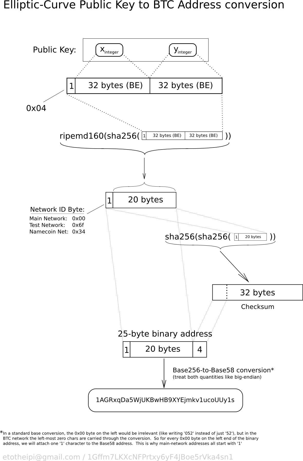 Bitcoin/address validation - Rosetta Code