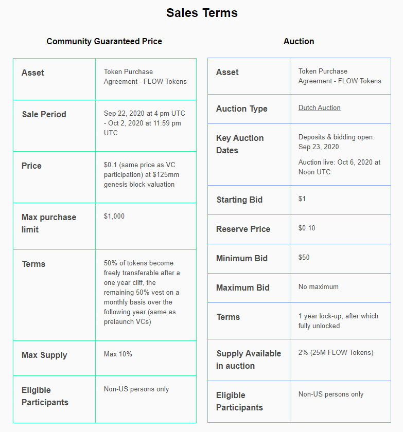 Flow Review: Blockchain For Next Generation Assets - Coin Bureau