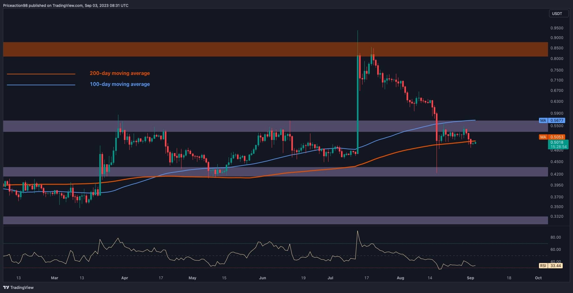 XRP USD (XRP-USD) Price History & Historical Data - Yahoo Finance