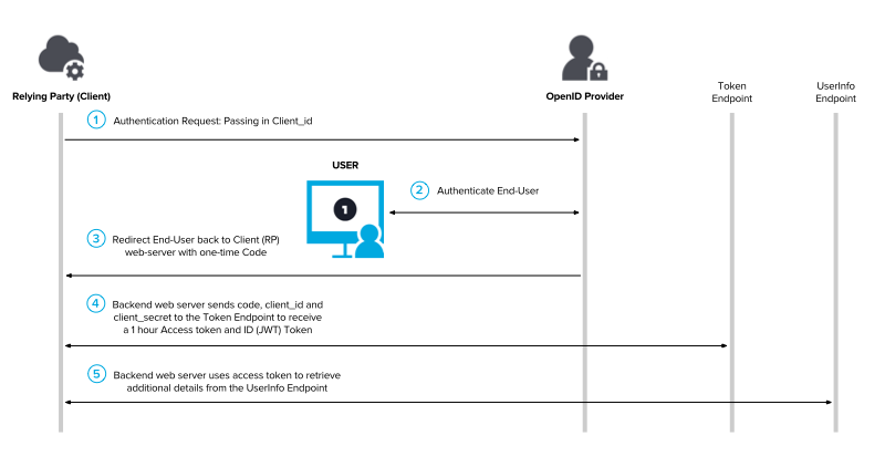 OpenID Connect - How to get JWT Token - Forums - Liferay