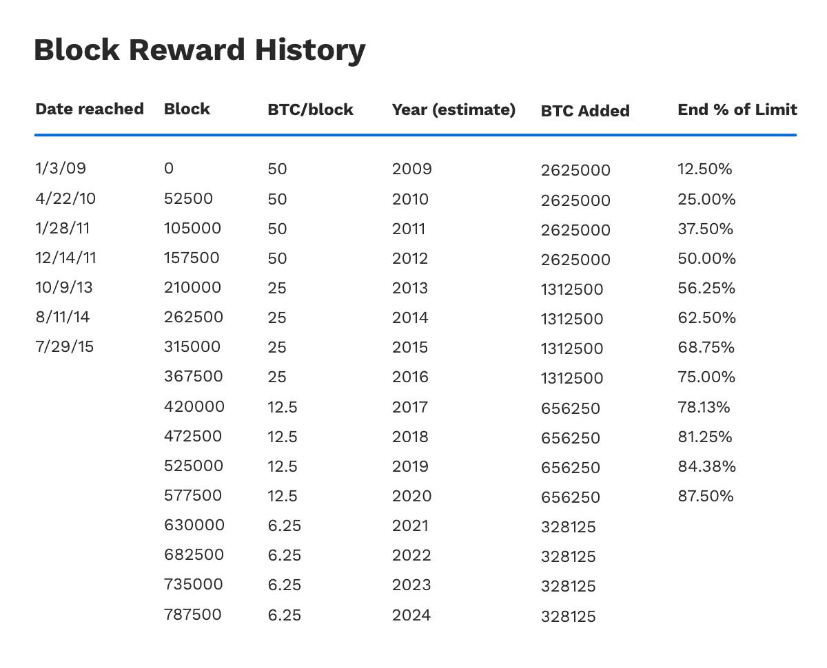 Explaining the Bitcoin Block Reward