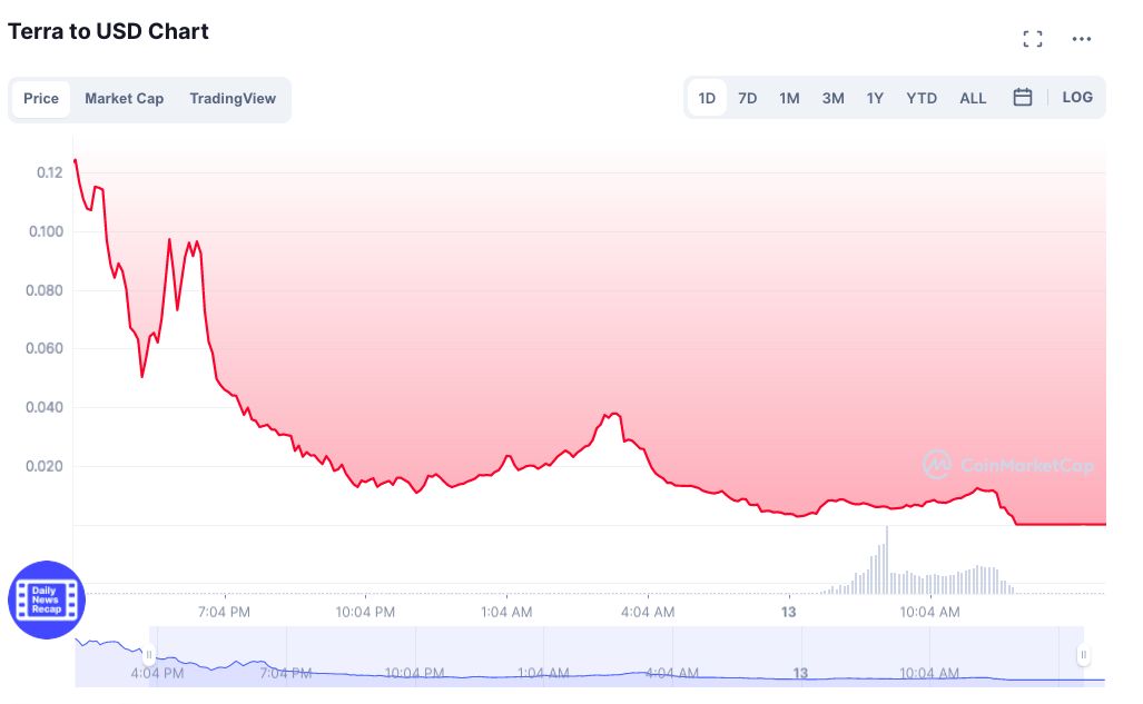 Terra Classic price today, LUNC to USD live price, marketcap and chart | CoinMarketCap