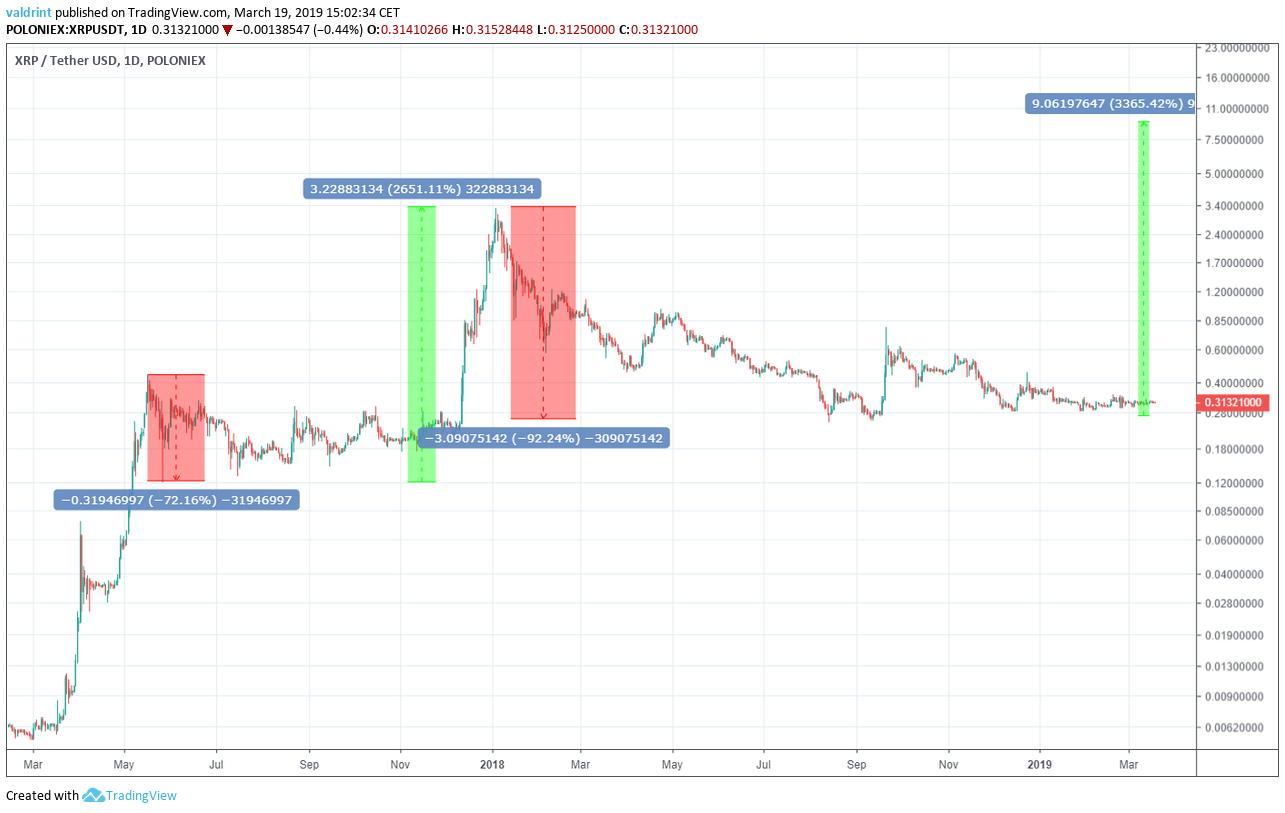 Ripple (XRP) Price Prediction: x3 ($) by the end of ?