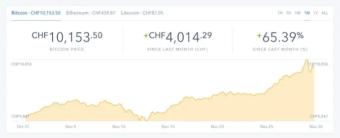 Bitcoin to Swiss franc: BTC to CHF chart | 1001fish.ru