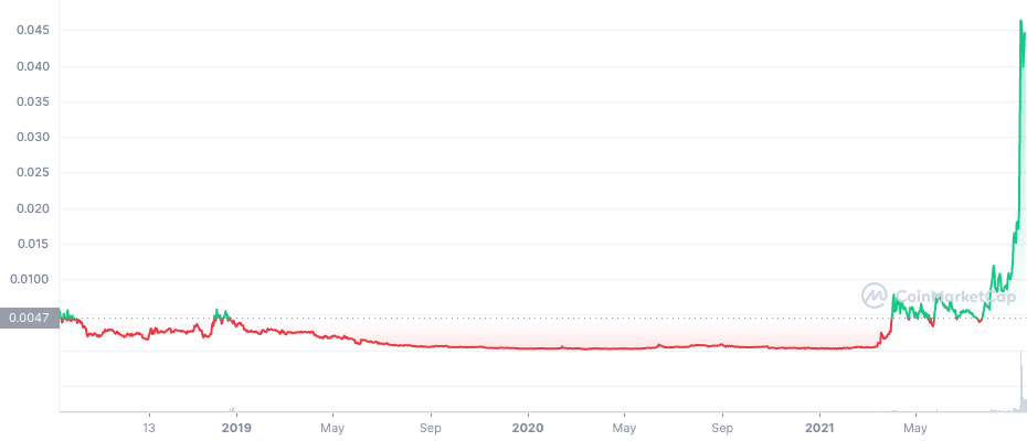 XYO Price Prediction - | Is XYO a Good Investment?