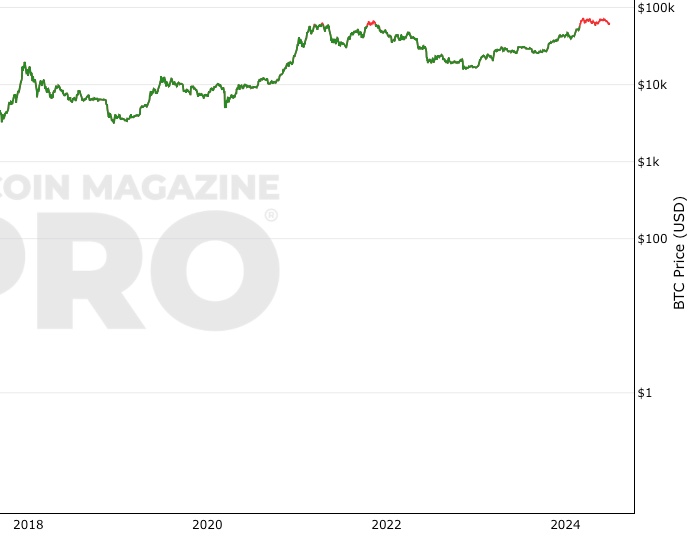 Bitcoin and S&P Co-movements of high-order moments in the time-frequency domain - PMC