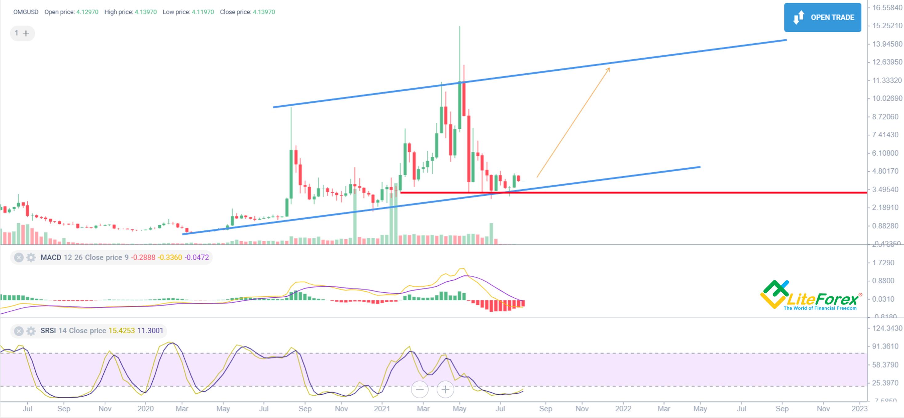 OMG Network Price Prediction: Will OMG Price Go Up?