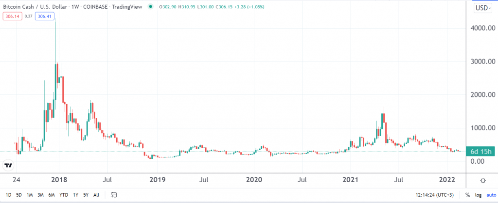 Bitcoin Cash (BCH) Price Prediction , , - TheNewsCrypto