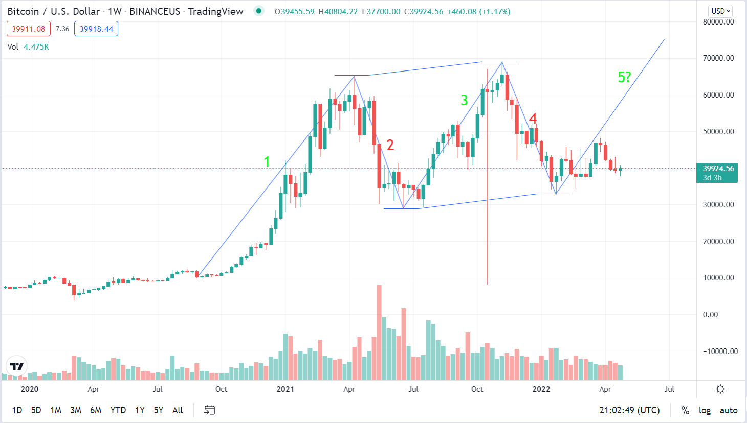 elliott wave bitcoin | Elliott Wave Gold