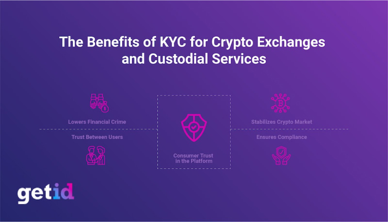 Understanding KYC Crypto Requirements | Trulioo