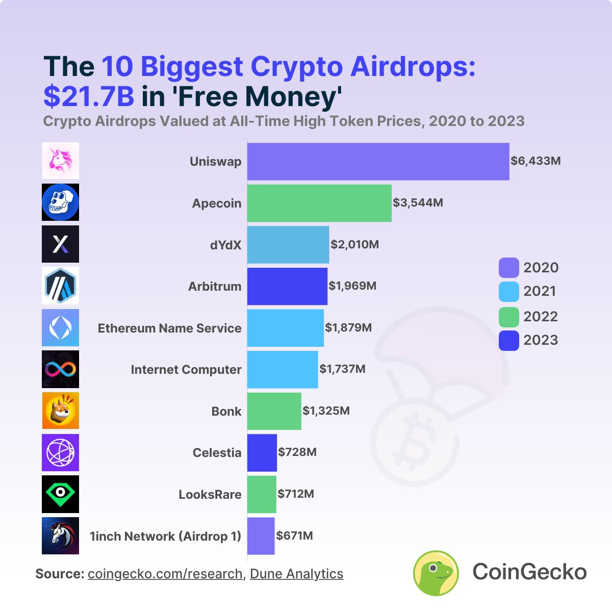 16 crypto projects that could airdrop tokens in • 1001fish.ru