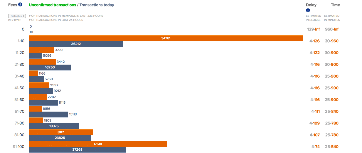 How Long Does A Bitcoin Transaction Take And Why?