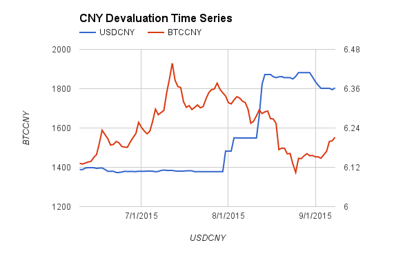 Sell Bitcoin (BTC) to the Bank transfer CNY  where is the best exchange rate?