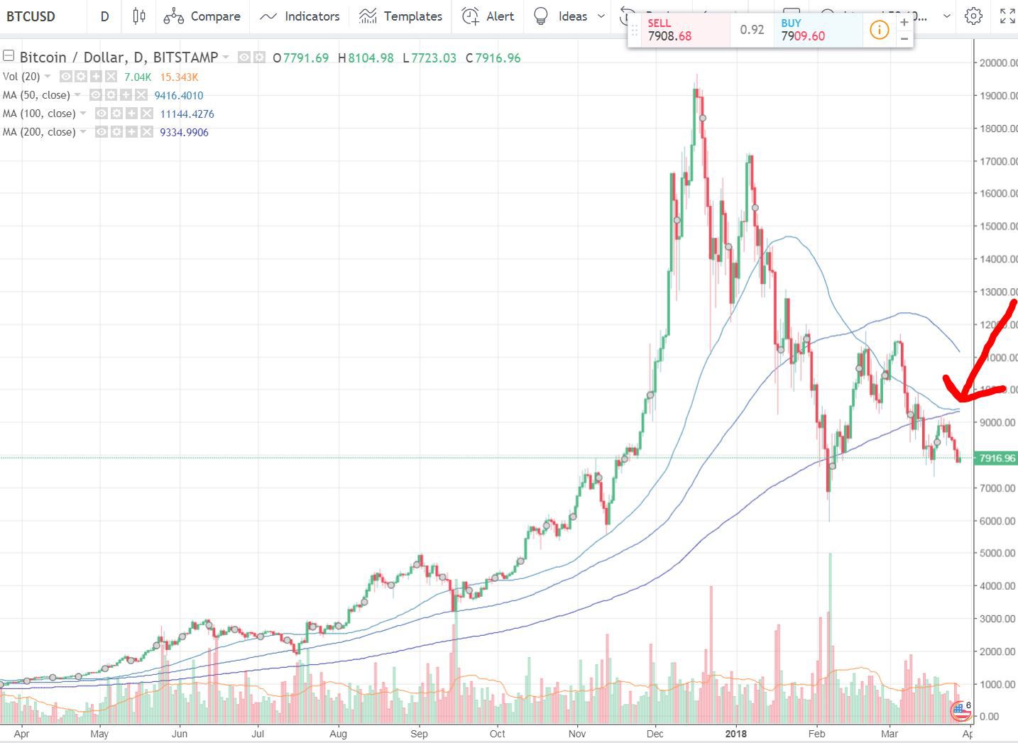 Bitcoin (BTC) statistics - Price, Blocks Count, Difficulty, Hashrate, Value