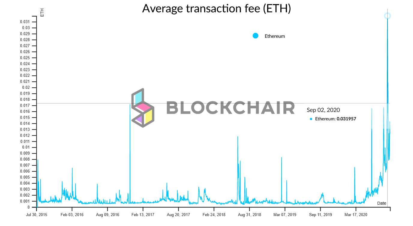 What Are Ethereum Gas Fees? Ethereum’s Ether Transaction Fee | Gemini