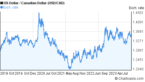 Exchange Rates Graph (Canadian Dollar, US Dollar) - X-Rates