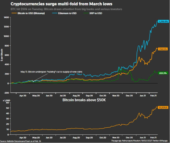 Bitcoin market cap crosses $1 trillion as buyers flood in | Reuters