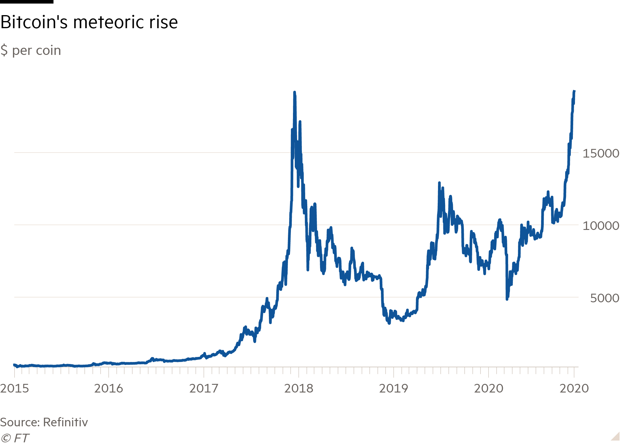 Bitcoin Price History: What Was Bitcoin's Highest Price?