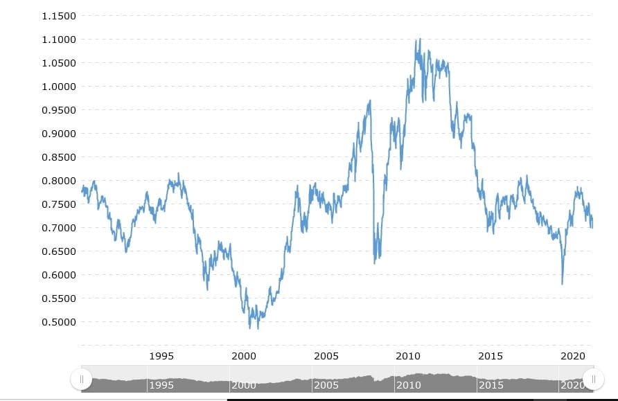 Foreign exchange rates - CommBank