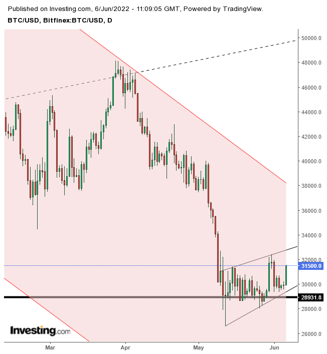 BTC USD — Bitcoin Price and Chart — TradingView