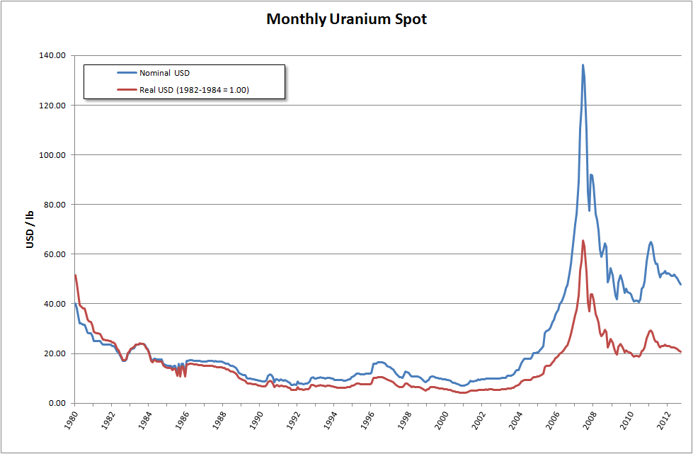 Uranium Price - Markets - Invest - Cameco