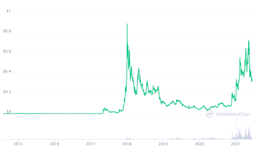 Stellar price today, XLM to USD live price, marketcap and chart | CoinMarketCap