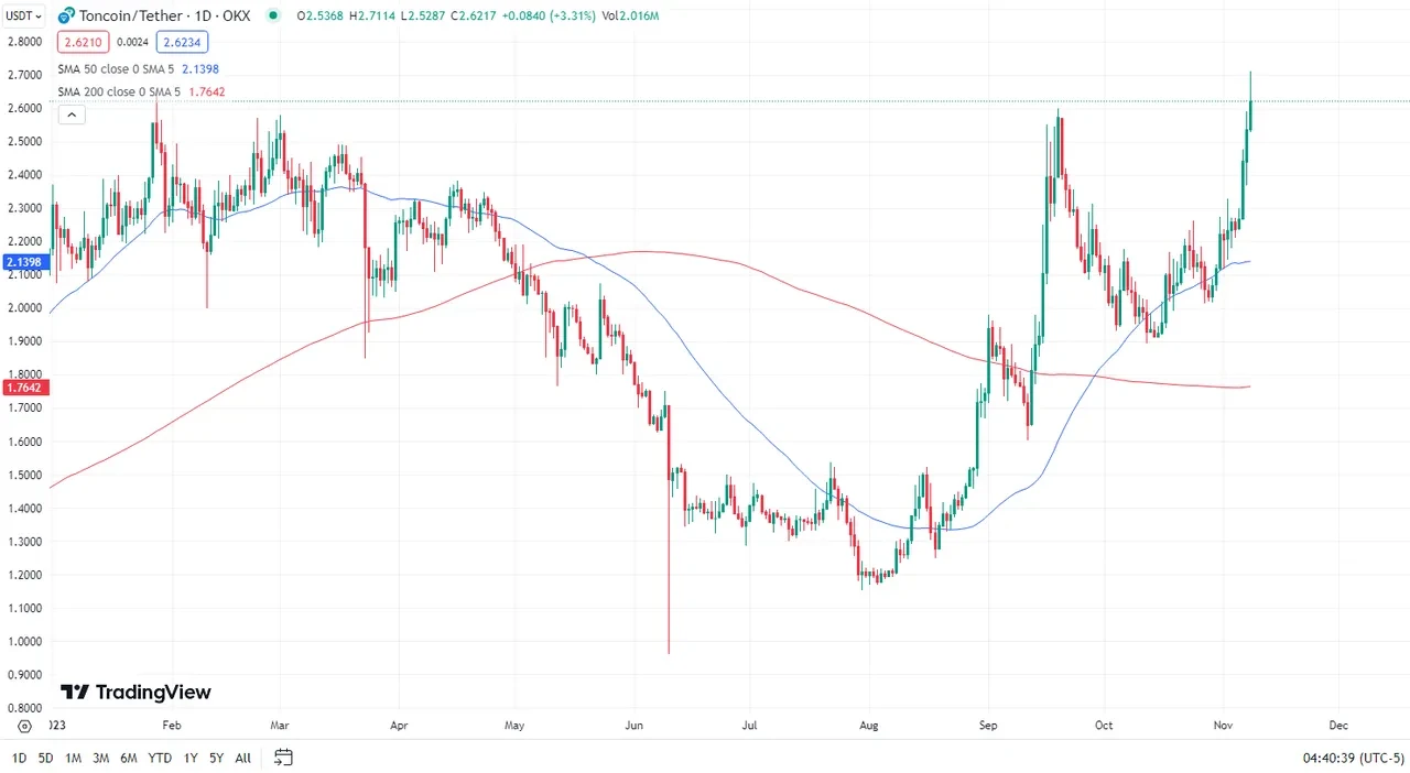 Convert 10, Toncoin to Russian Ruble