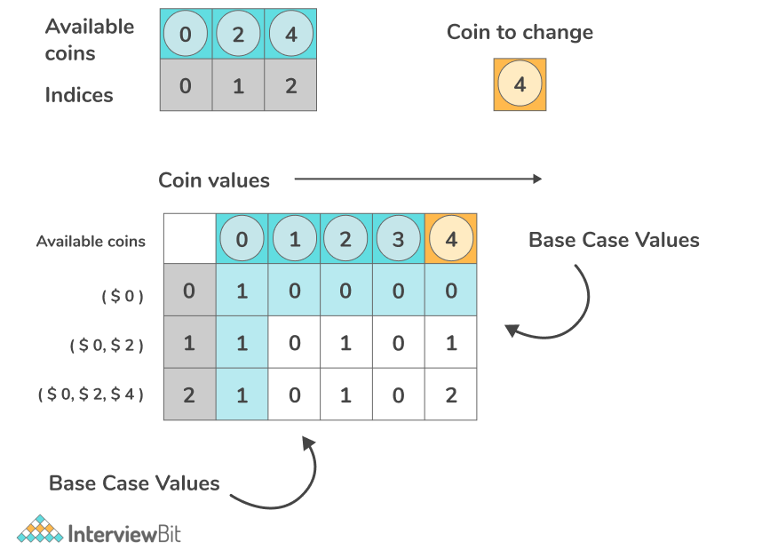 Coin Change II - LeetCode