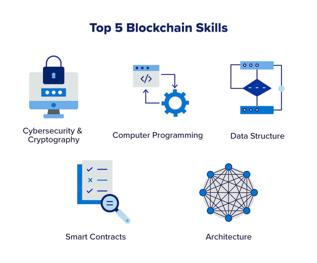 Top 5 Skills Required To Become A Blockchain Developer - Magnimind Academy