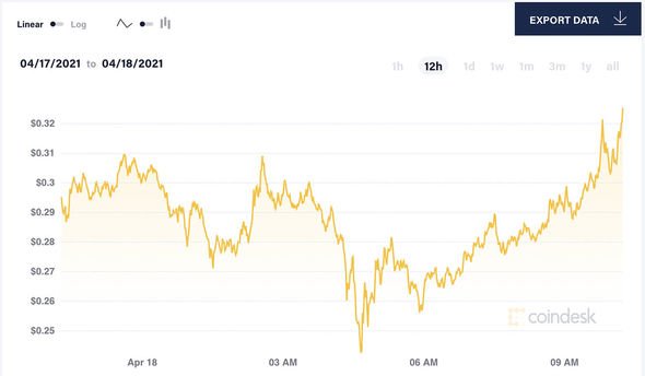 DOGECOIN PRICE PREDICTION - - 