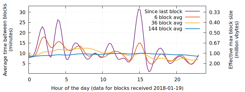 Bitcoin Avg. Transaction Fee Chart