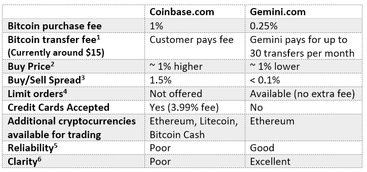 Gemini vs. Coinbase: Expert Review | CoinLedger