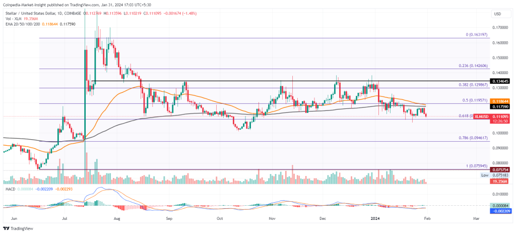 Stellar price live today (01 Mar ) - Why Stellar price is falling by % today | ET Markets