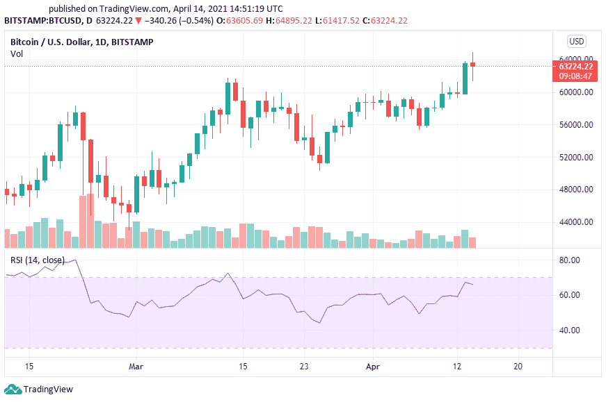 Relative Strength Index (RSI) Indicator for Crypto Trading