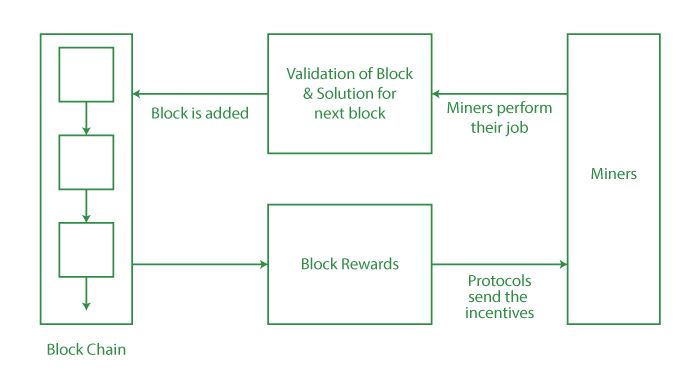 What is a Block Reward? The Basics of Block Rewards