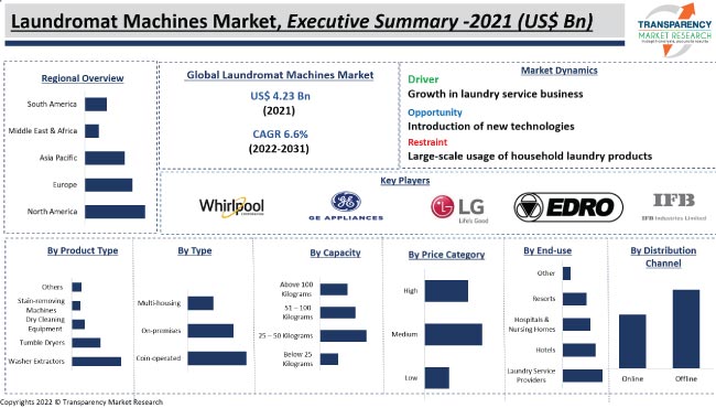 Coin Operated Laundries Market Size, Growth Analysis, 