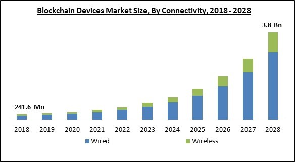 Blockchain Market by Size, Share, Forecasts, & Trends Analysis